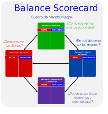 Ilustración 2: Balance Scorecard. Fuente: Wikipedia